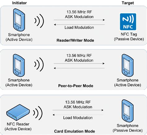 importance of anti colision in nfc tags|An overview of anti.